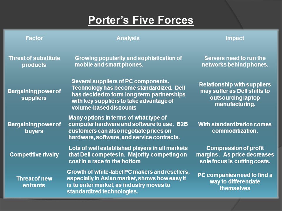 Porter’s Five Forces Analysis of Dell Computers